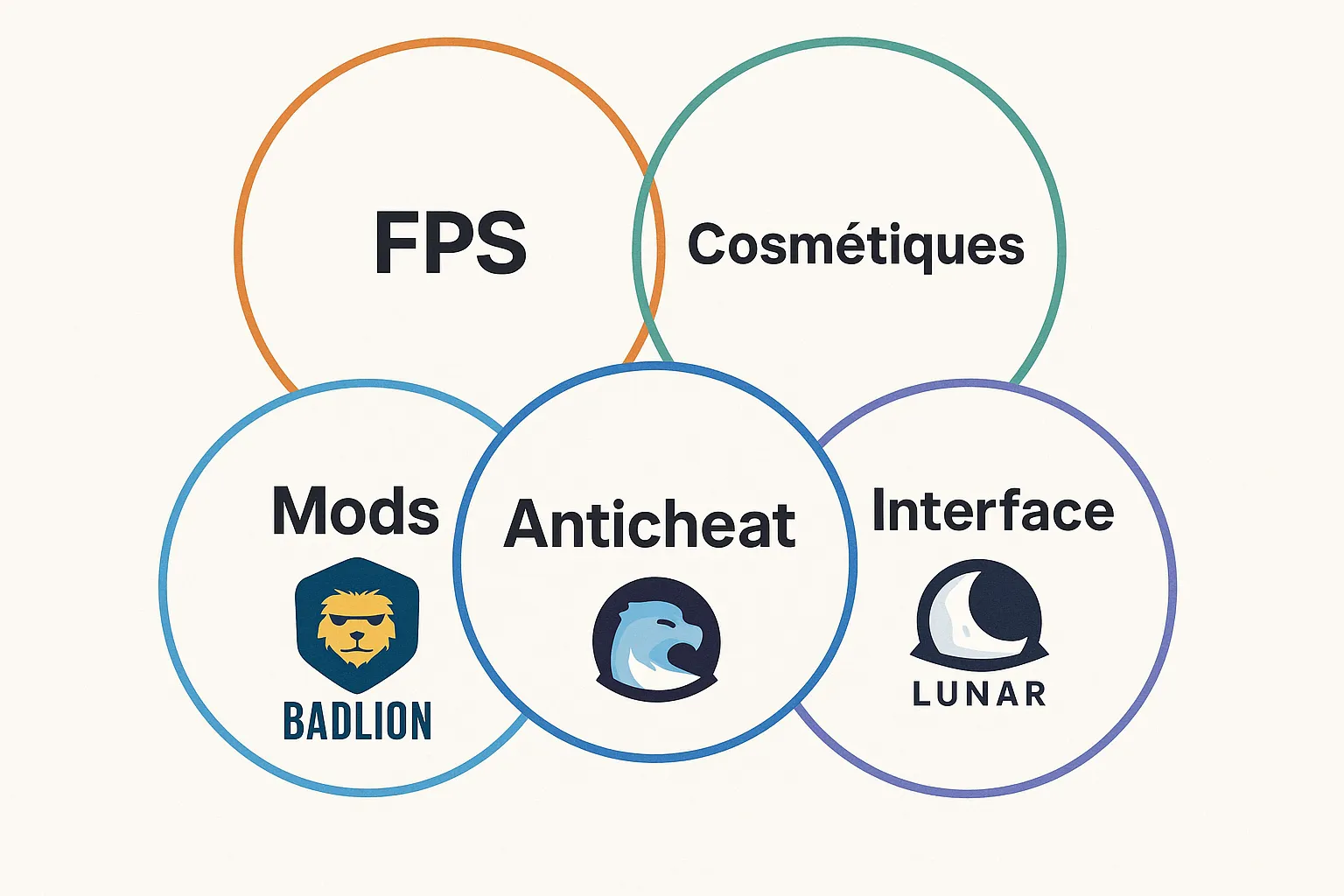 Diagramme en quatre bulles représentant FPS, mods, anticheat et cosmétiques, avec Badlion dominant en anticheat et mods, Lunar dominant en légèreté et interface.