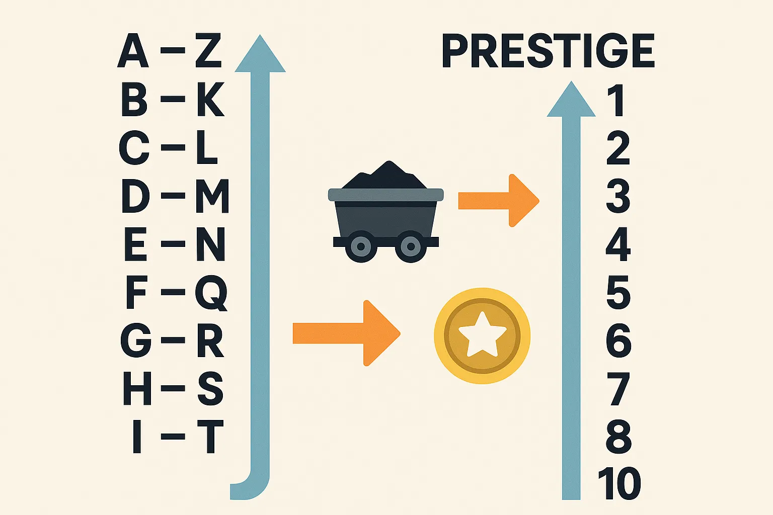 Diagramme simple : progression des rangs A à Z, puis Prestige 1-10 avec flèches indiquant les mines dédiées et les récompenses clés.