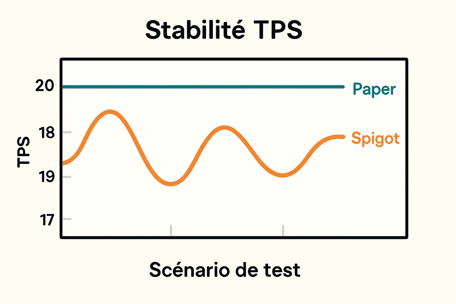 Illustration d’un graphique comparant la stabilité TPS de Spigot et Paper sur trois scénarios de test, avec la courbe Paper collée à 20 TPS et la courbe Spigot oscillant entre 17 et 19 TPS.