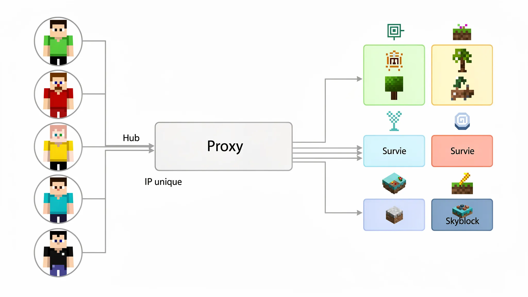 Schéma simple d’un réseau Minecraft : des joueurs se connectent à une IP unique (le proxy), puis le proxy route vers trois serveurs backend distincts (Hub, Survie, Skyblock).