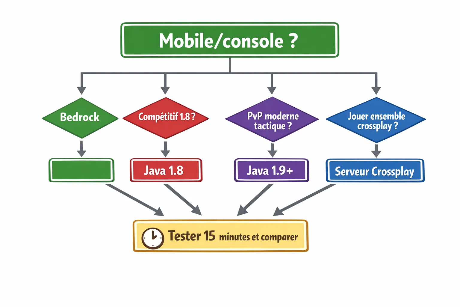 Petit schéma de décision en 4 blocs maximum : “Mobile/console ?” → Bedrock, “Compétitif 1.8 ?” → Java 1.8, “PvP moderne tactique ?” → Java 1.9+, “Jouer ensemble crossplay ?” → serveur crossplay, avec une flèche vers “tester 15 minutes et comparer”.
