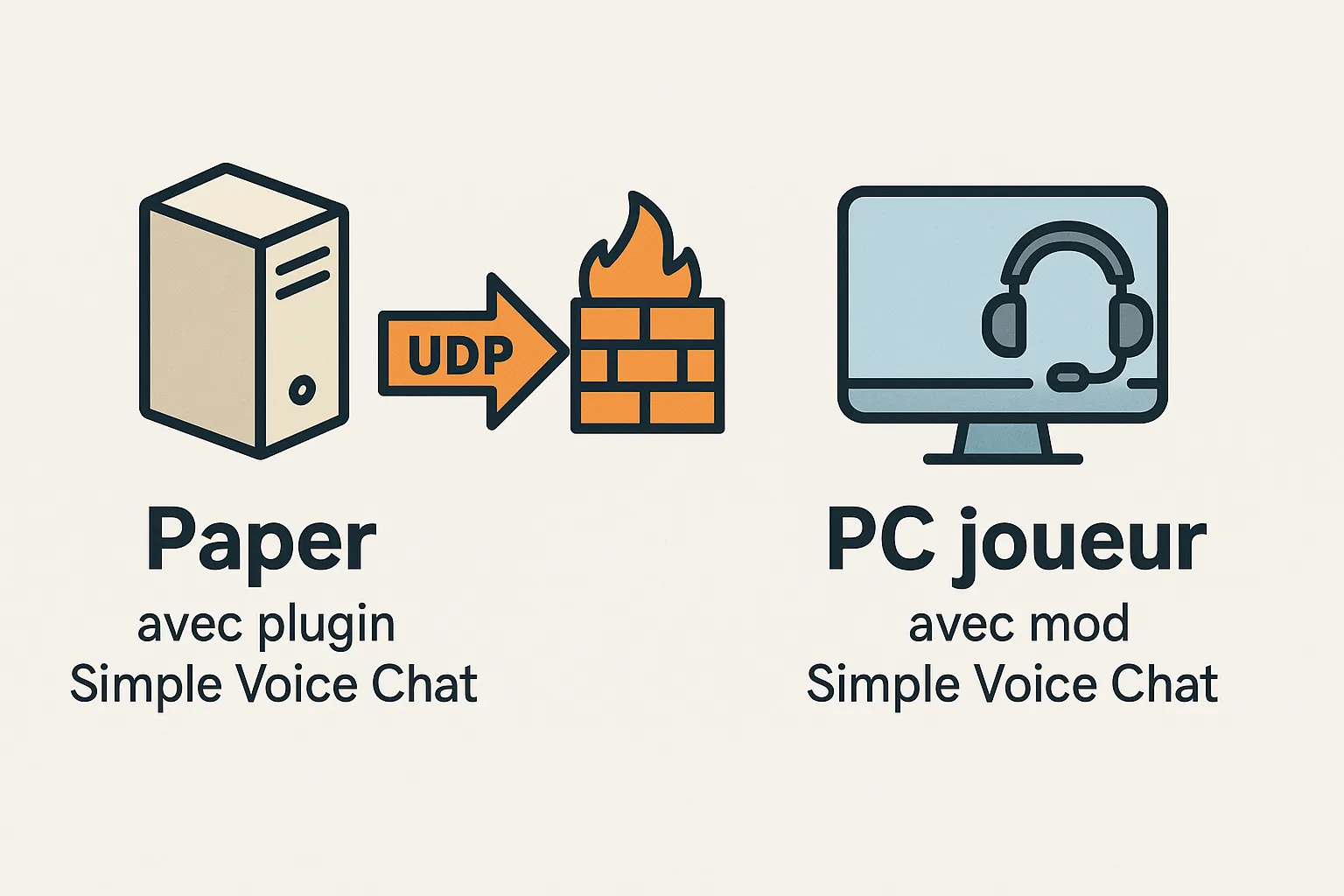 Schéma simple : à gauche un serveur Paper avec plugin Simple Voice Chat, flèche UDP traversant un pare-feu ouvert, à droite un PC joueur avec mod installé et casque micro.