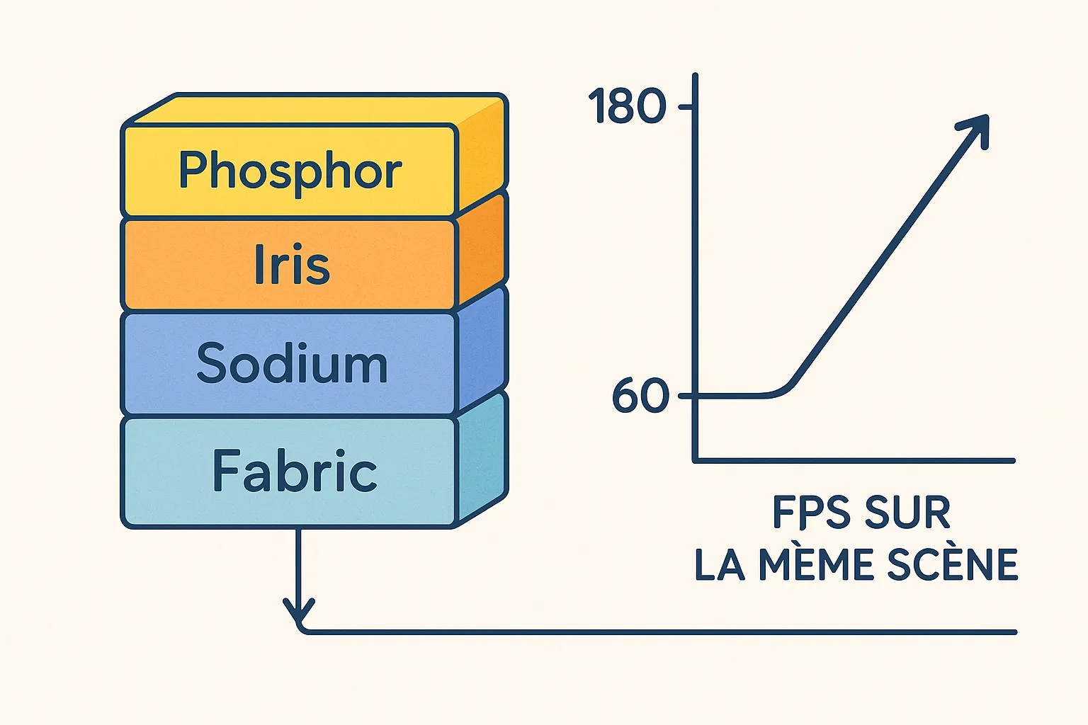 Diagramme montrant l’empilement Fabric > Sodium + Iris + Phosphor et l’impact linéaire sur la courbe de FPS, passant de 60 à 180 FPS sur la même scène.