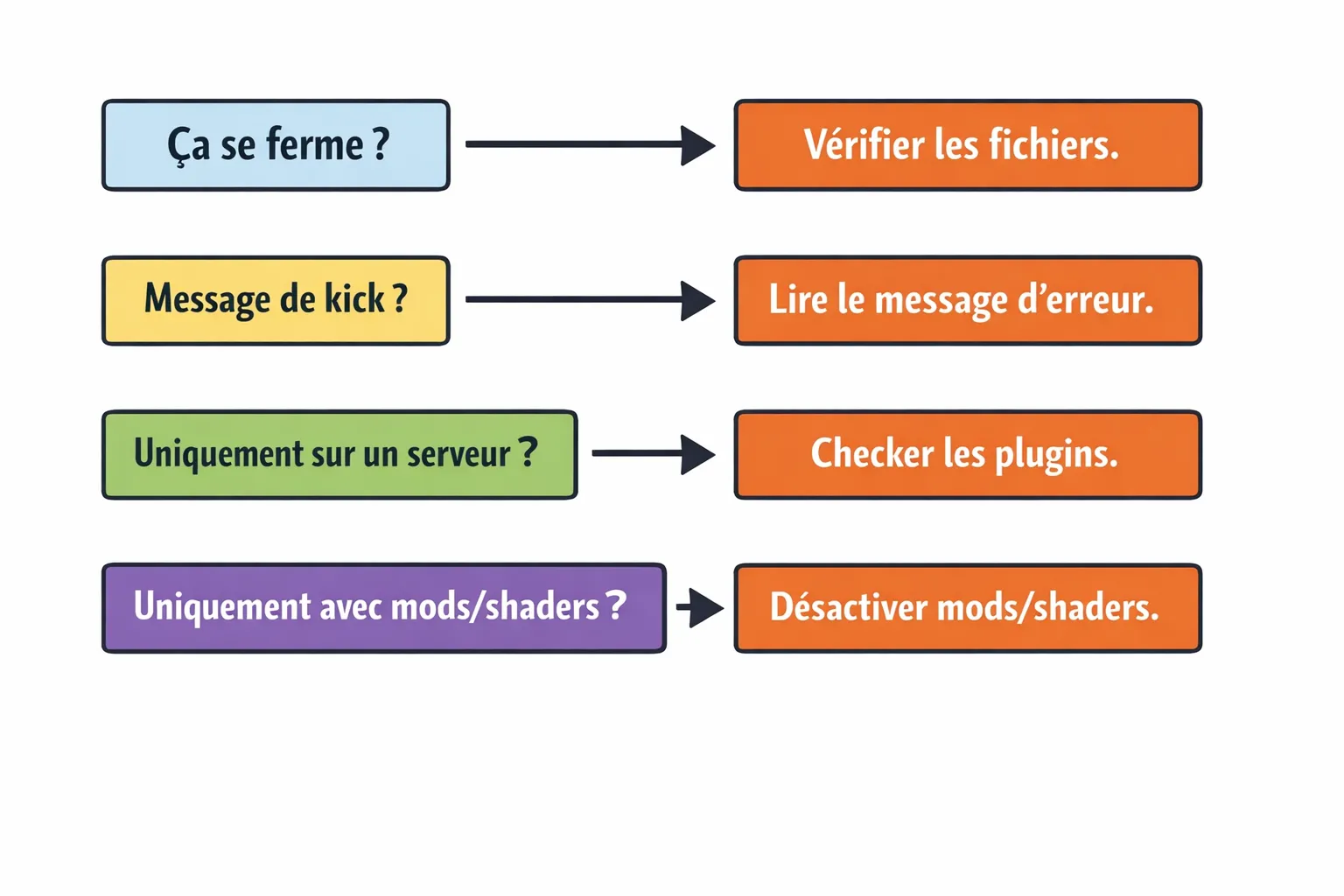 Schéma simple de diagnostic en 4 blocs: “Ça se ferme ?”, “Message de kick ?”, “Uniquement sur un serveur ?”, “Uniquement avec mods/shaders ?”, avec une flèche vers l’action recommandée.