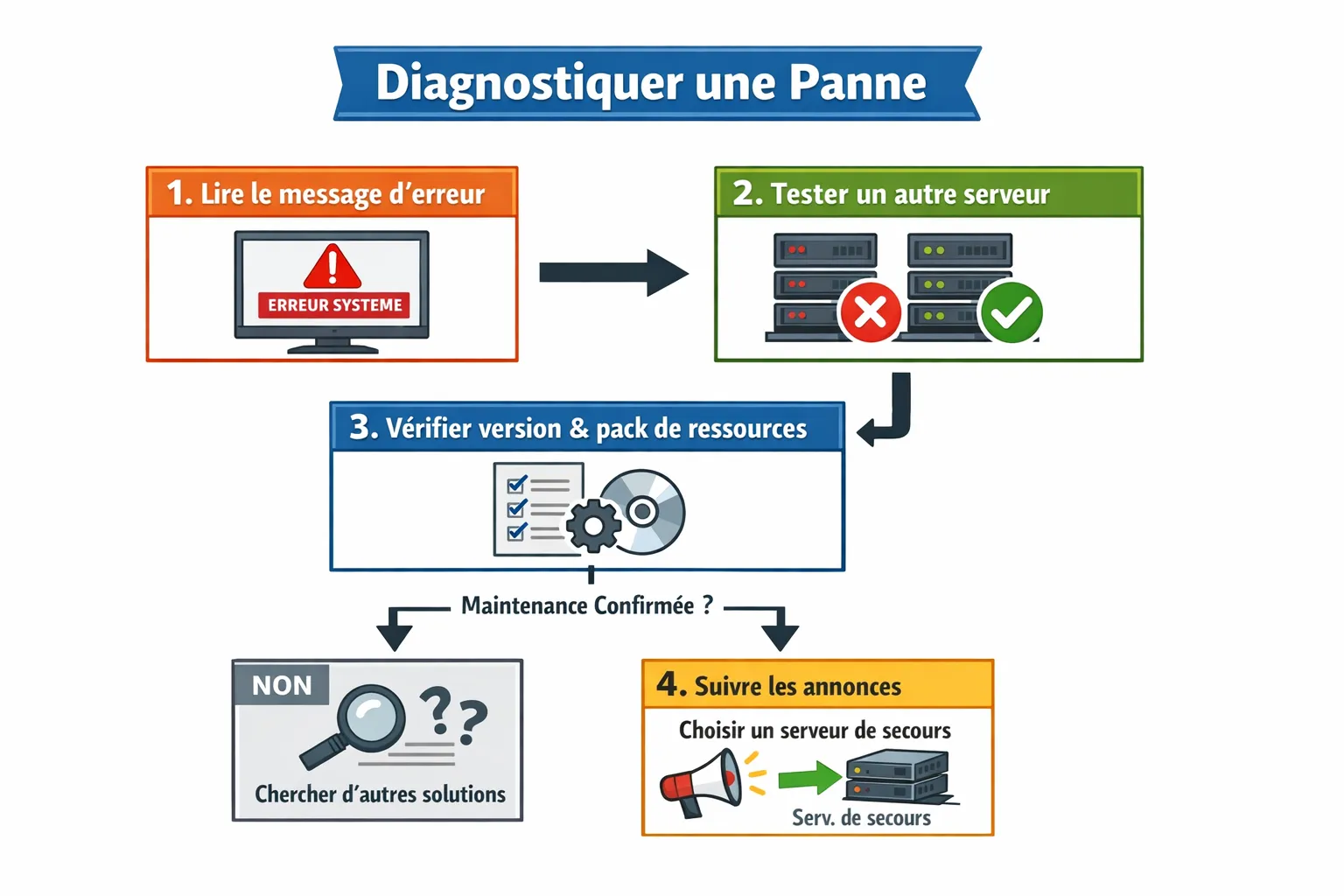 Schéma simple de décision en 4 étapes pour diagnostiquer une panne : 1) lire le message d’erreur, 2) tester un autre serveur, 3) vérifier version et pack de ressources, 4) si maintenance confirmée, suivre les annonces et choisir un serveur de secours...