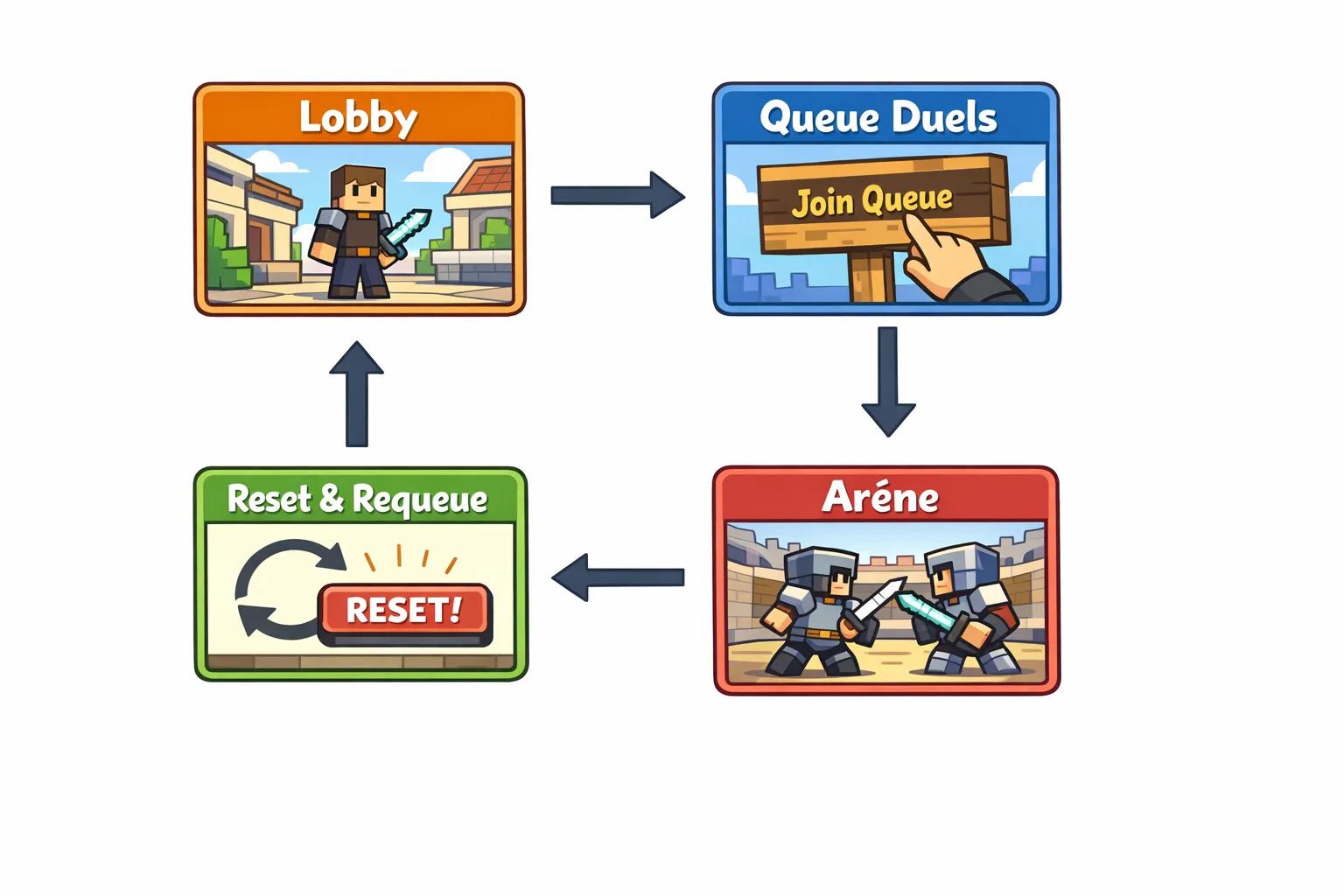 Un schéma simple en 4 blocs illustrant le parcours d’un joueur sur un serveur Practice PvP: “Lobby”, “Queue Duels”, “Arène”, “Reset et Requeue”, avec des flèches entre chaque bloc. Style clair, lisible, sans détails techniques.