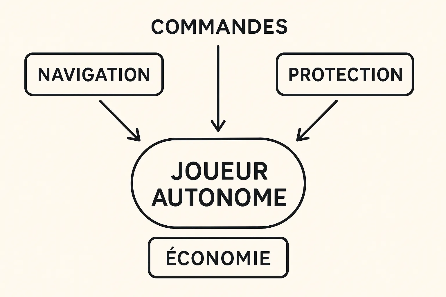 Schéma simple montrant trois catégories de commandes : Navigation, Économie, Protection, reliées par des flèches vers l’objectif « Joueur autonome ».