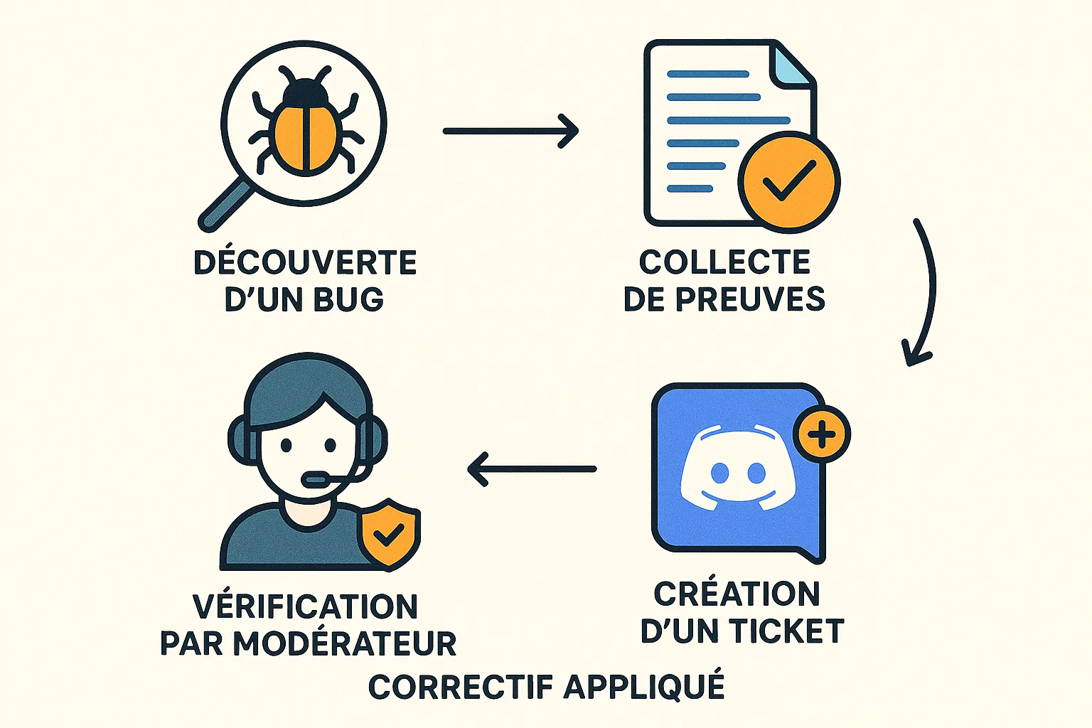 Schéma illustrant le cycle complet : découverte d’un bug → collecte de preuves → création d’un ticket Discord → vérification par modérateur → correctif appliqué.