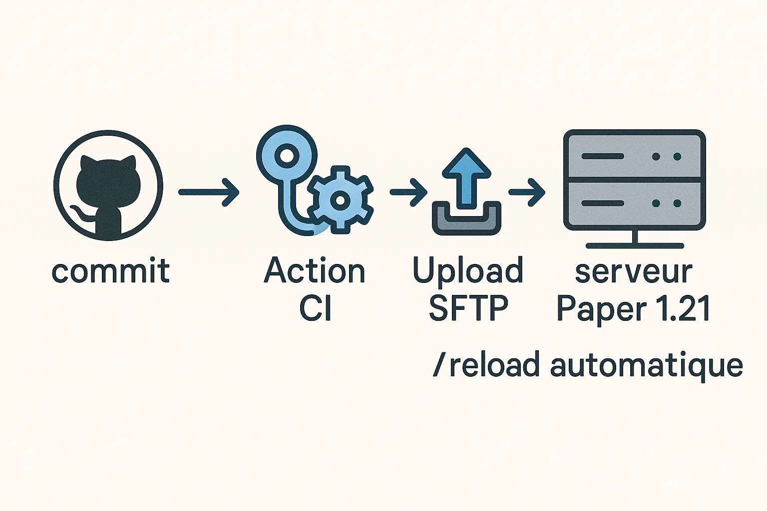 Schéma simple : commit GitHub ➜ Action CI ➜ Upload SFTP ➜ serveur Paper 1.21 ➜ /reload automatique.