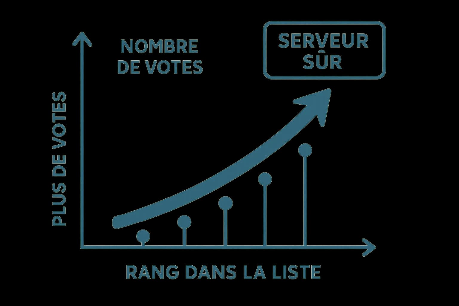 Graphique simple montrant une flèche ascendante : nombre de votes versus rang dans la liste, avec annotations « plus de joueurs » et « serveur sûr ».