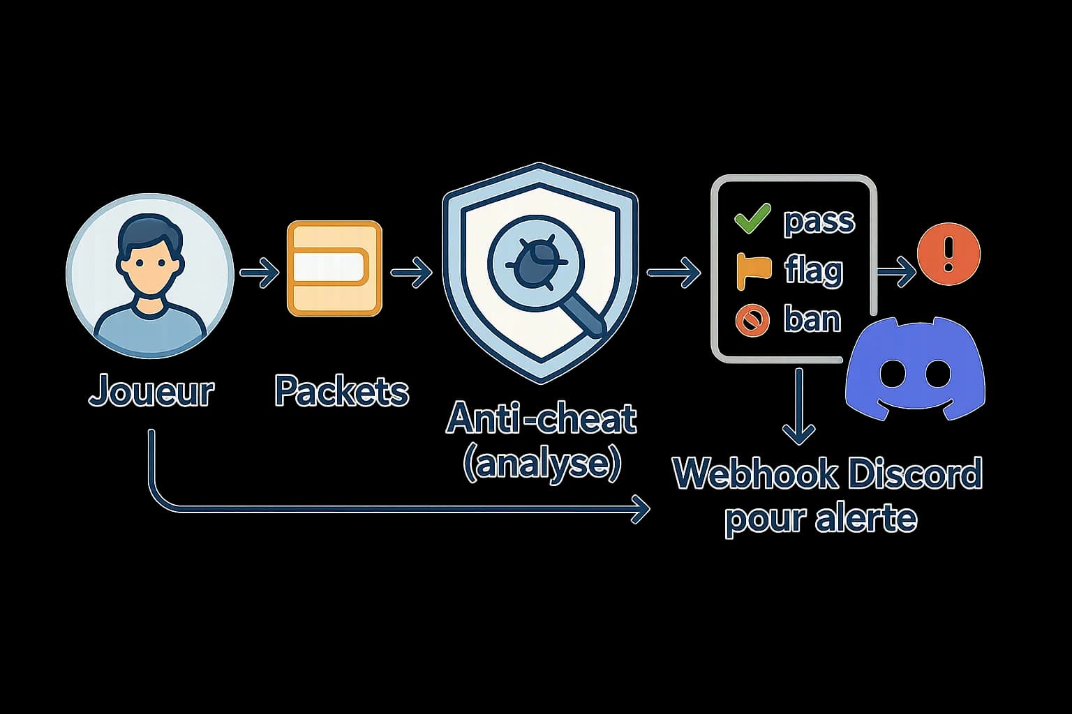 Diagramme simple montrant le flux : Joueur → Packets → Anti-cheat (analyse) → Décision (pass, flag, ban) → WebHook Discord pour alerte.