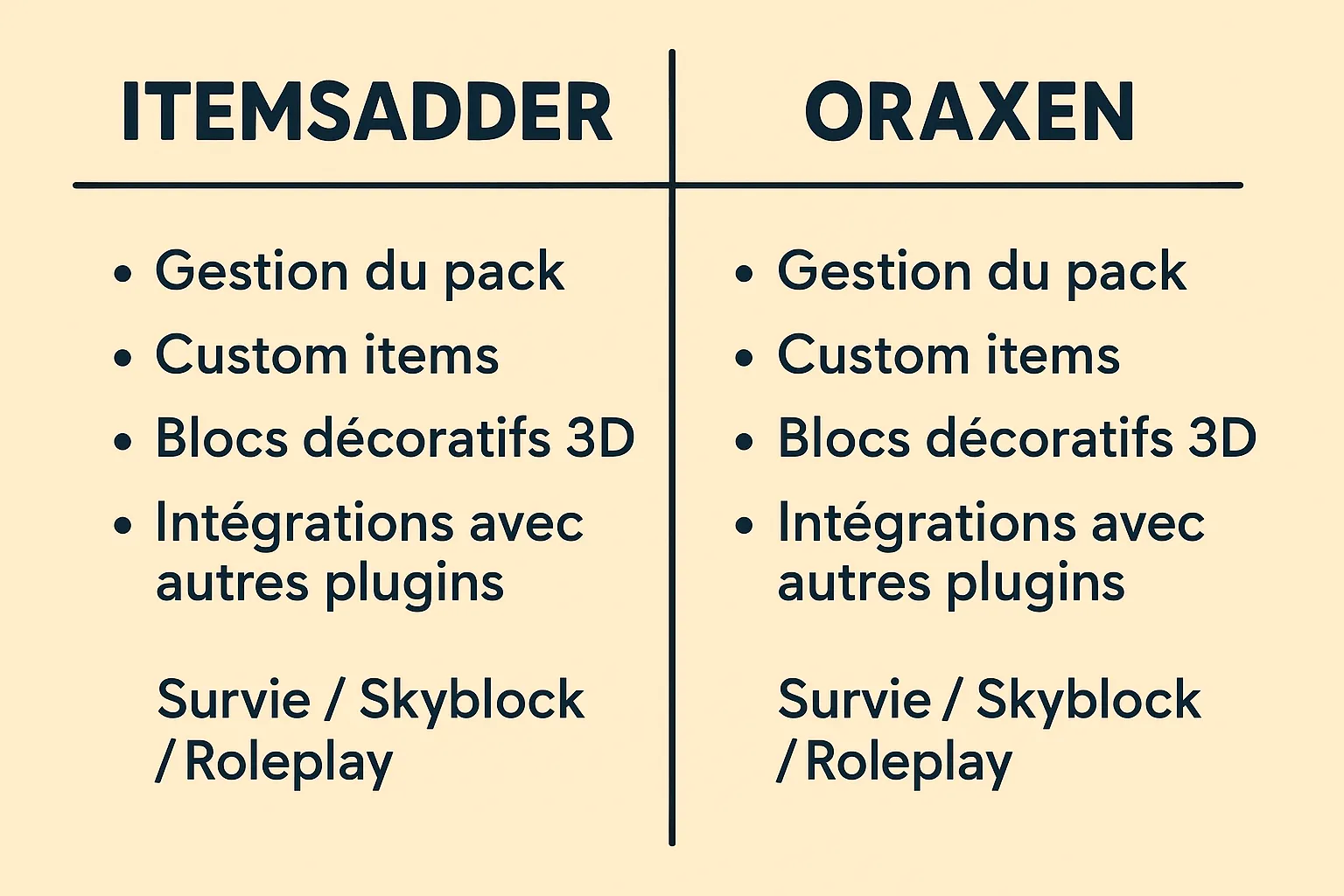 Comparatif visuel montrant deux colonnes: à gauche ItemsAdder, à droite Oraxen. Chaque colonne liste les points forts, comme gestion du pack, custom items, blocs décoratifs 3D, intégrations avec autres plugins, et cas d’usage typiques Survie/Skyblock...