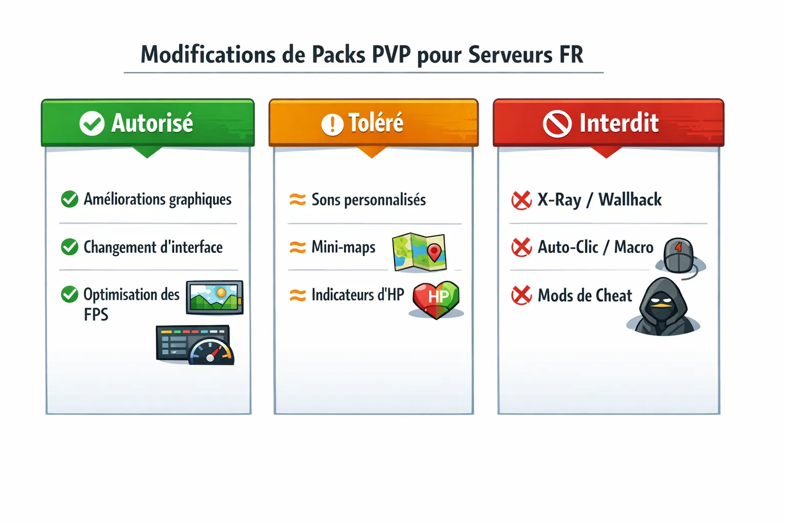 Schéma simple listant trois colonnes « Autorisé », « Toléré », « Interdit » avec exemples de modifications de packs PVP pour serveurs FR, style infographie claire