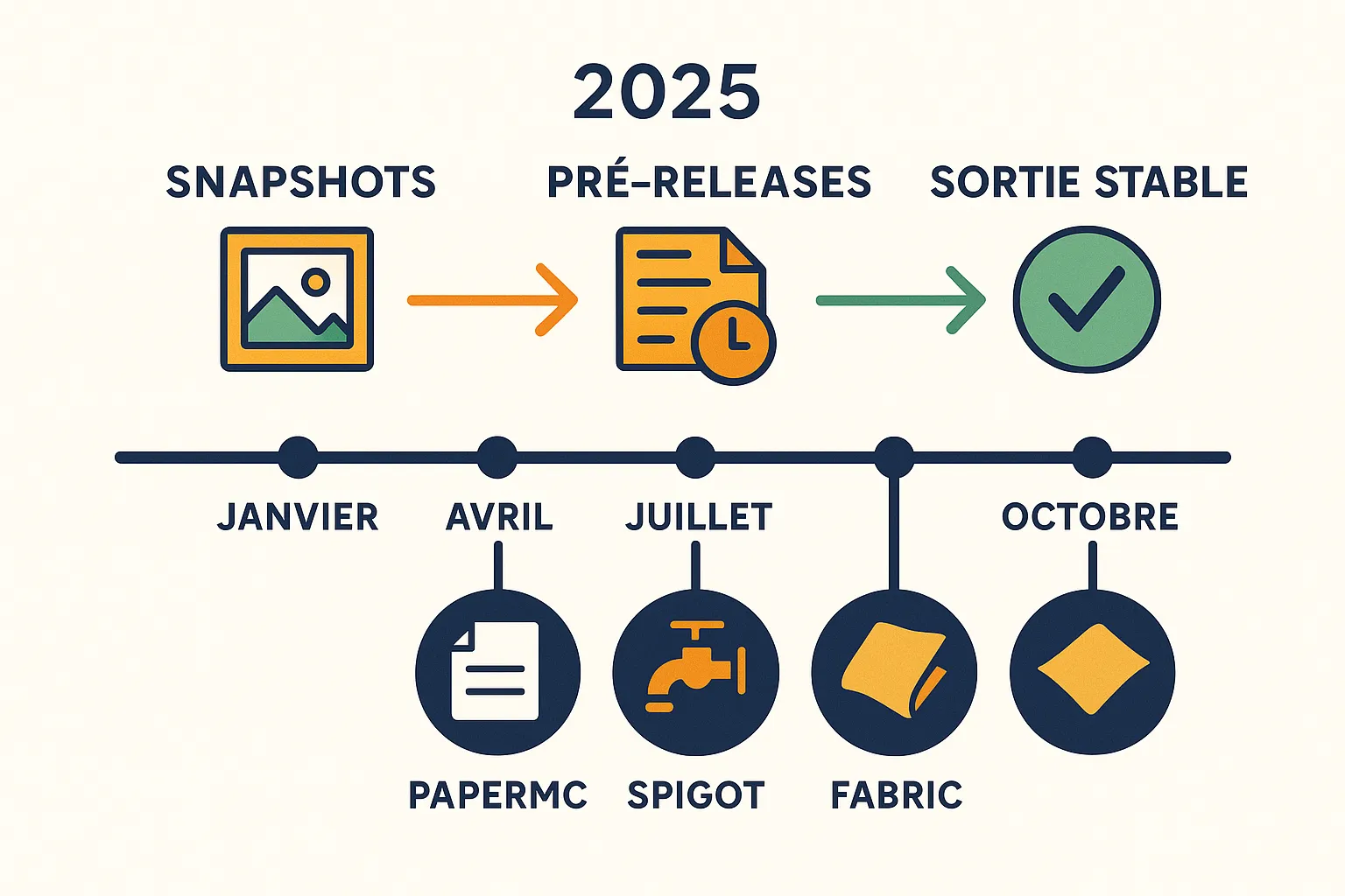 Infographie chronologique illustrant les snapshots, pré-releases et sorties stables prévues entre janvier et décembre 2025, avec des repères pour PaperMC, Spigot et Fabric.