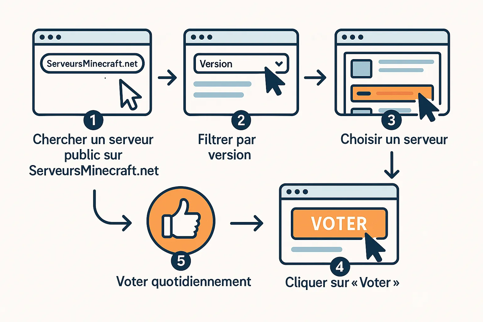 Infographie en cinq étapes montrant la recherche d’un serveur public sur ServeursMinecraft.net, du filtrage par version jusqu’au vote quotidien, avec icônes de souris et de flèches.