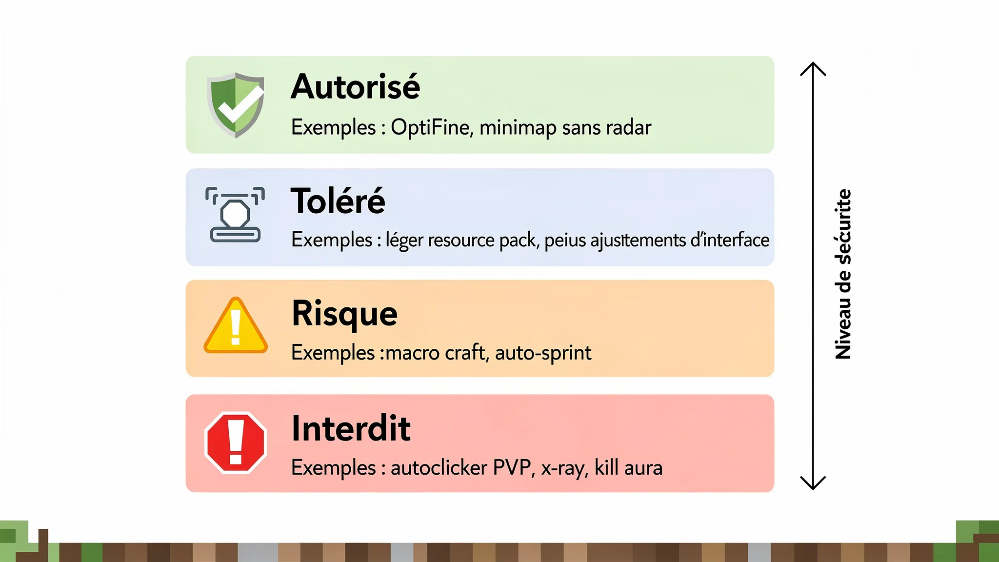 Schéma simple en 4 blocs montrant une échelle “Autorisé / Toléré / Risqué / Interdit” sur un serveur Minecraft, avec des exemples courts dans chaque bloc (ex: OptiFine en autorisé, macro craft en risqué, autoclicker PvP en interdit).