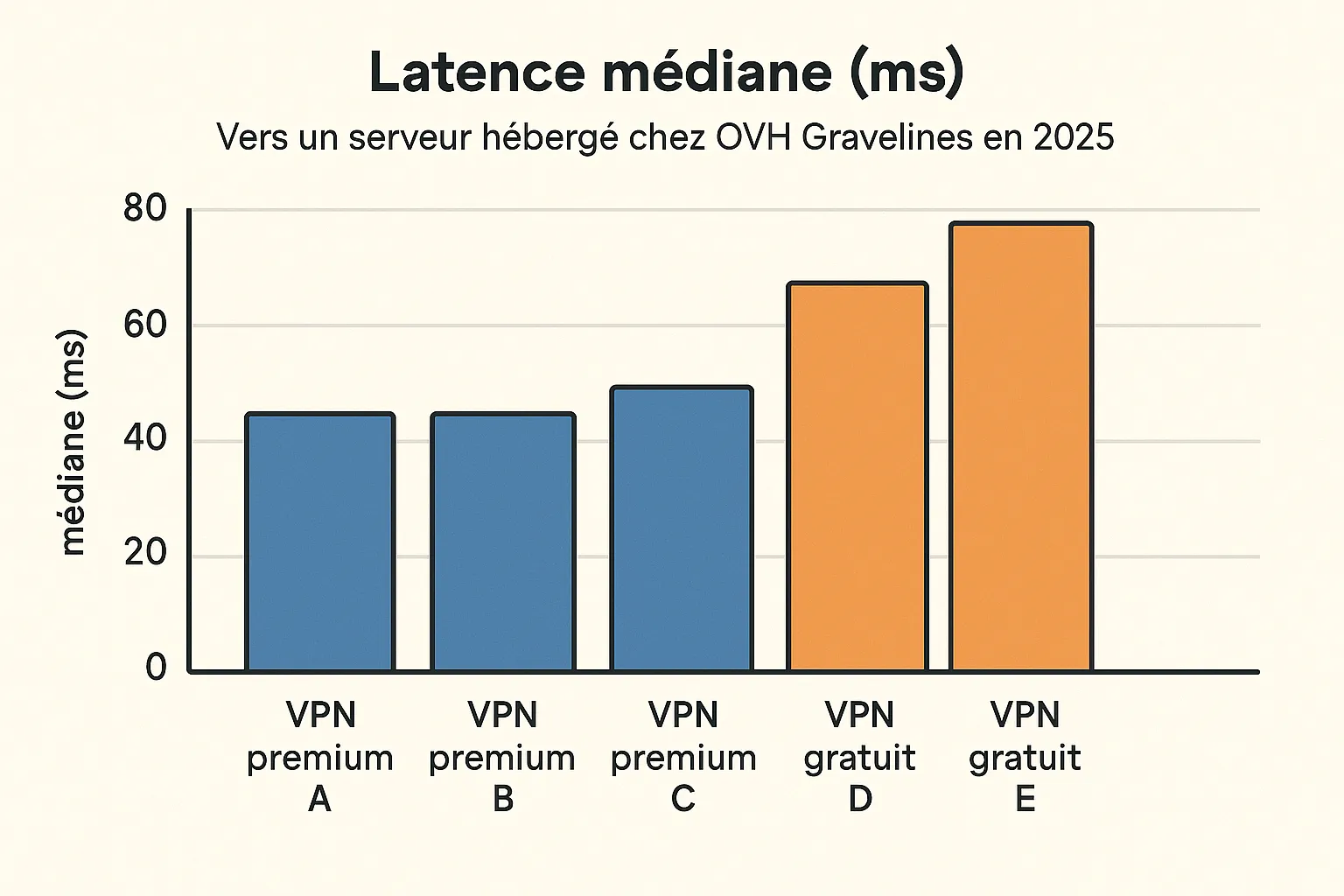 Graphique simplifié comparant la latence médiane (ms) de trois services VPN premium et de deux gratuits vers un serveur hébergé chez OVH Gravelines en 2025.