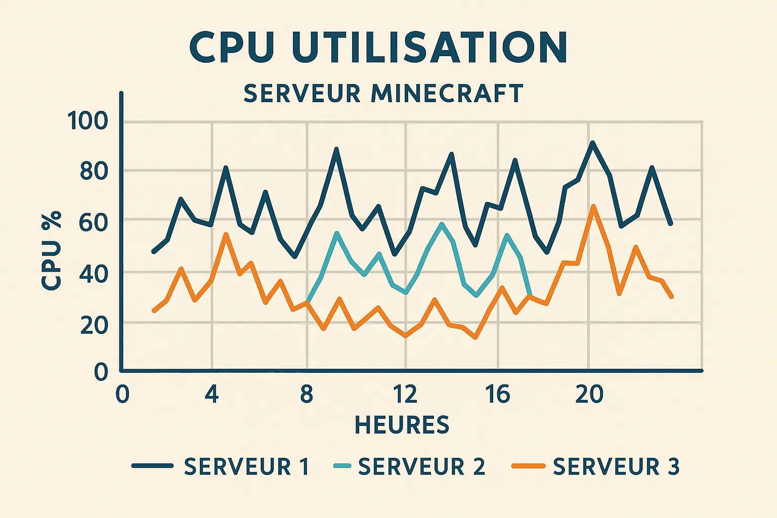 Graphique de comparaison d’utilisation CPU sur trois serveurs Minecraft, illustrant les pics et les baisses de charge sur une période de 24 heures.