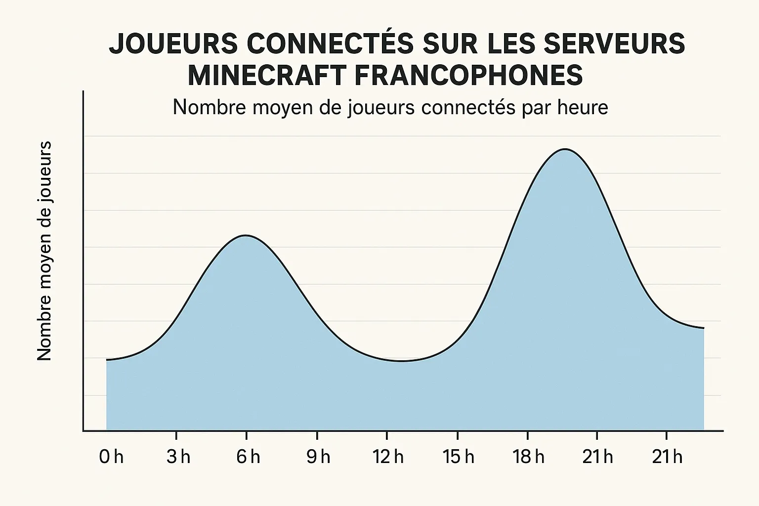 Graphique en aires présentant le nombre moyen de joueurs connectés sur les serveurs Minecraft francophones par heure, avec deux pics distincts à 18 h et 21 h, et un creux important entre 3 h et 10 h du matin.