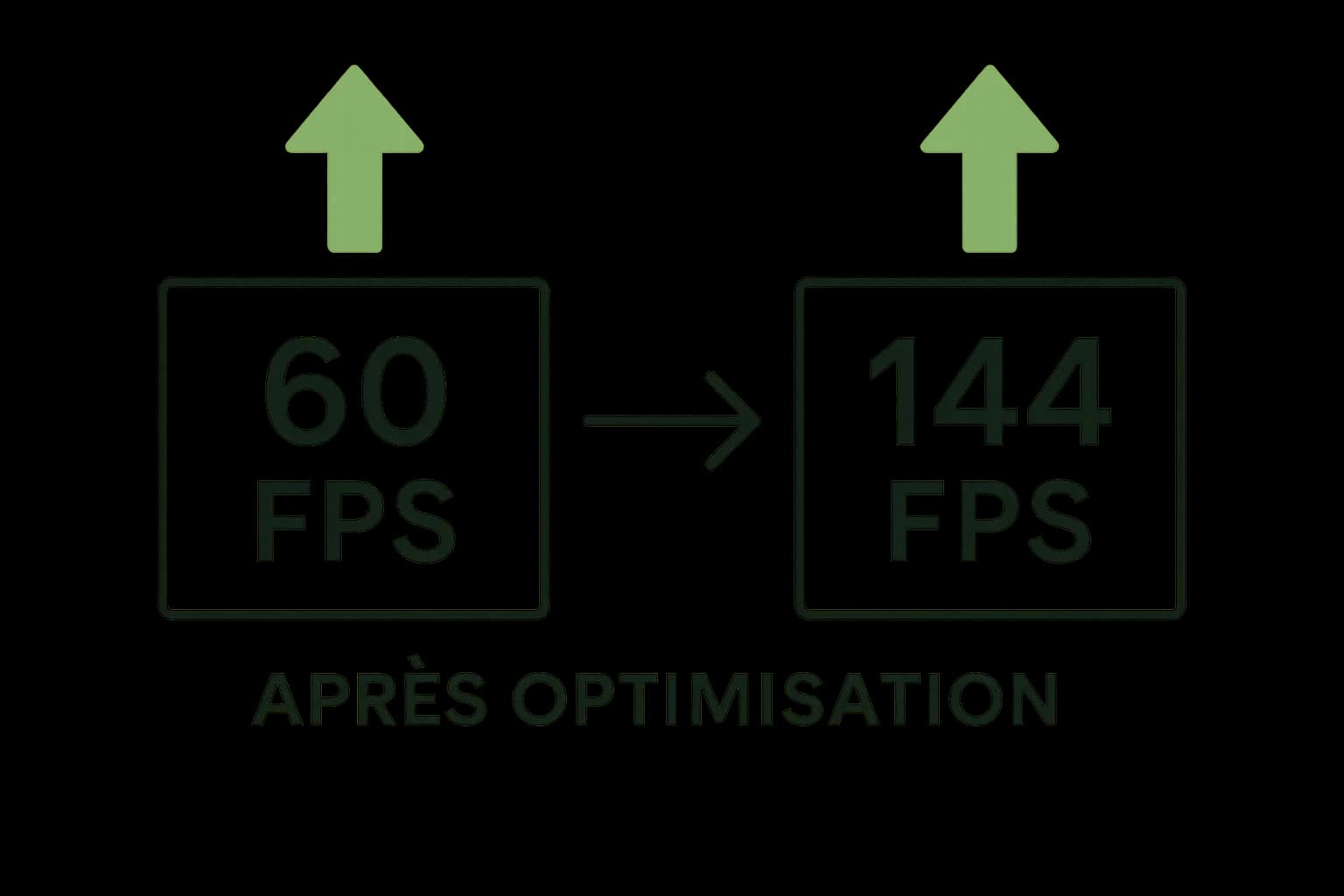 Schéma simple illustrant le passage de 60 FPS à 144 FPS après optimisation ; flèches vertes vers le haut.