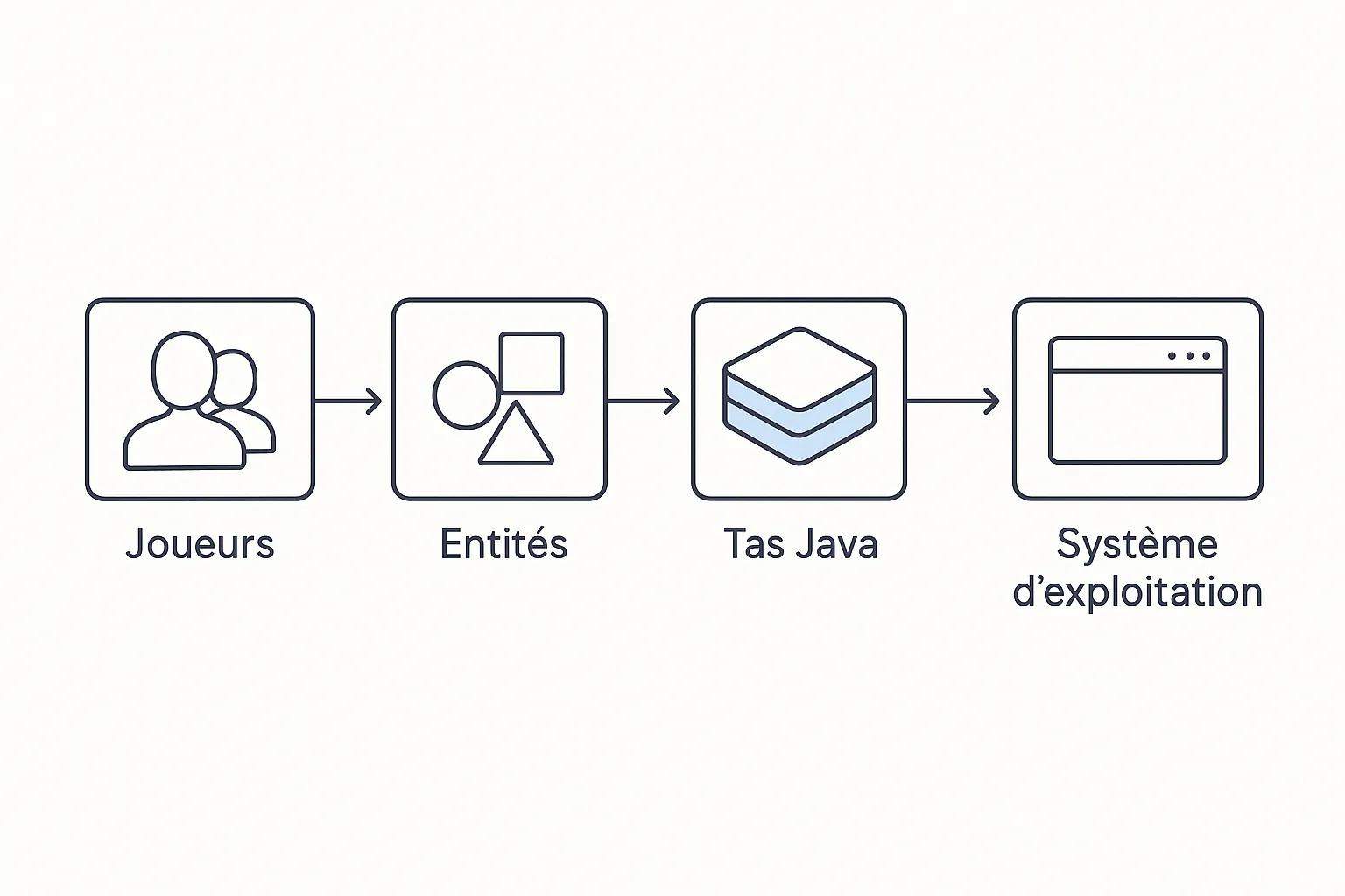 Schéma simplifié illustrant le flux de la mémoire : joueurs → entités → heap Java → garbage collector → système d’exploitation.