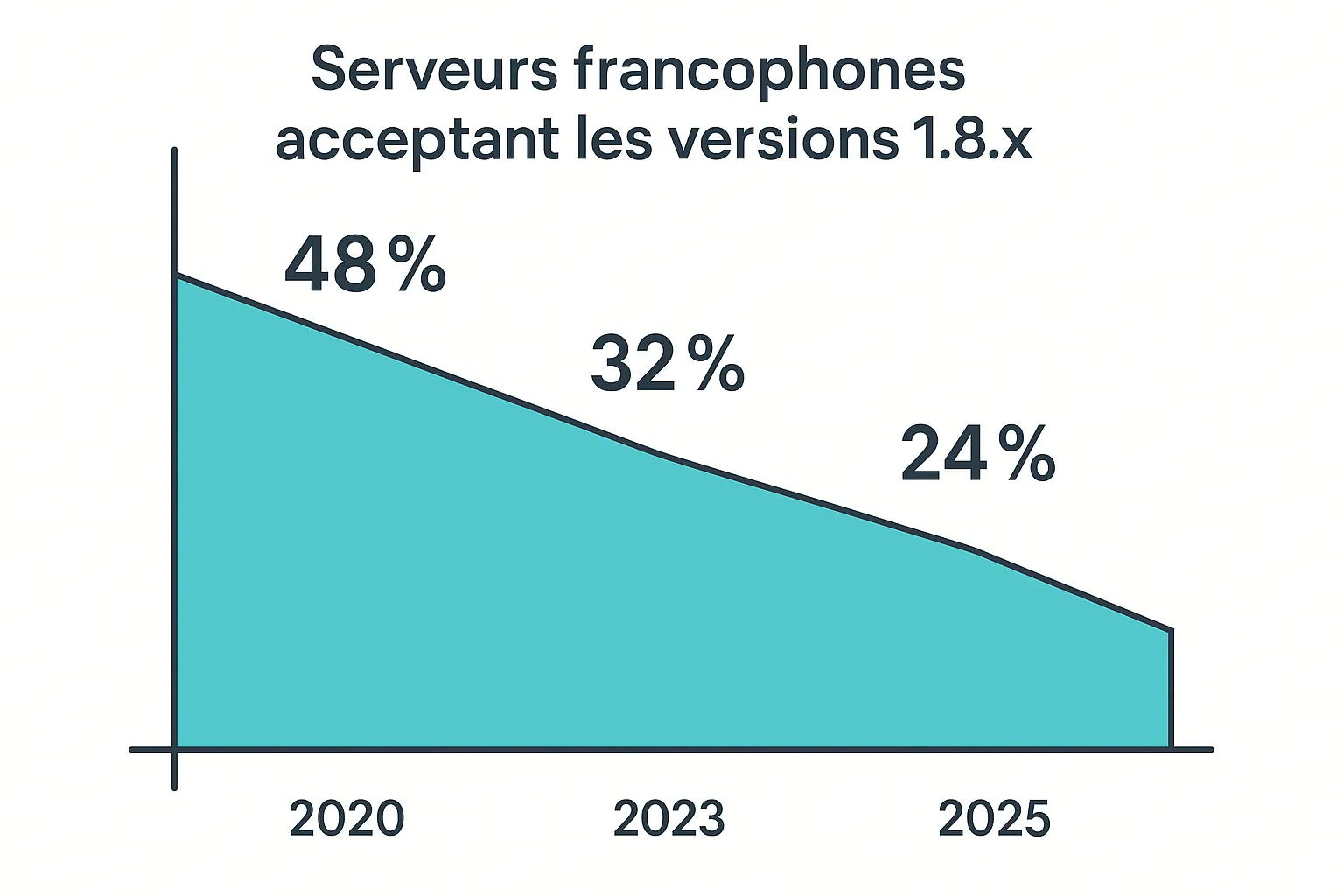 Graphique en aires montrant l’évolution de la part des serveurs francophones acceptant les versions 1.8.x : 48 % en 2020, 32 % en 2023, 24 % en 2025.