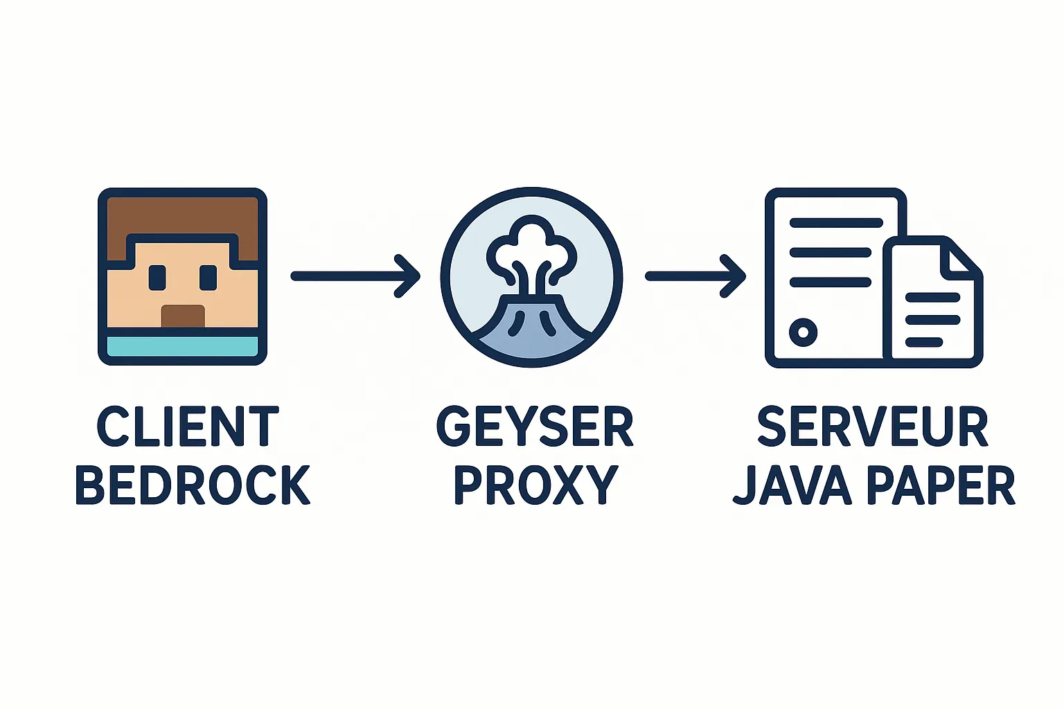 Schéma simplifié montrant le flux de connexion : client Bedrock → Geyser Proxy → Serveur Java Paper.