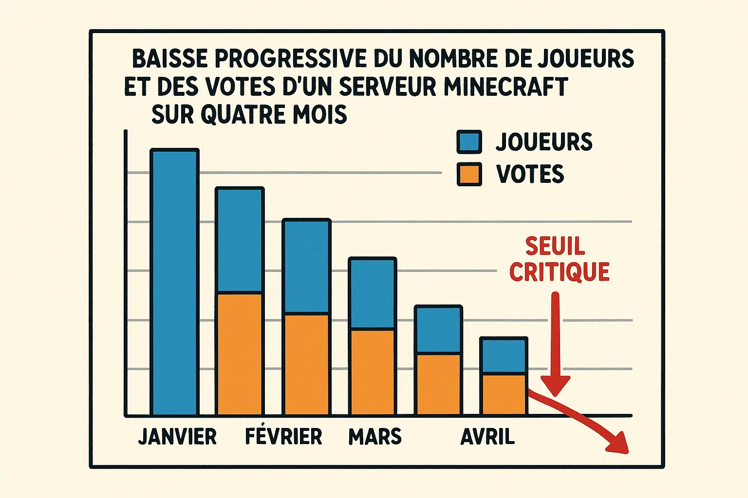 Graphique en barres montrant la baisse progressive du nombre de joueurs et des votes d’un serveur Minecraft sur quatre mois, avec une flèche rouge indiquant le seuil critique à partir duquel il vaut mieux changer de serveur.