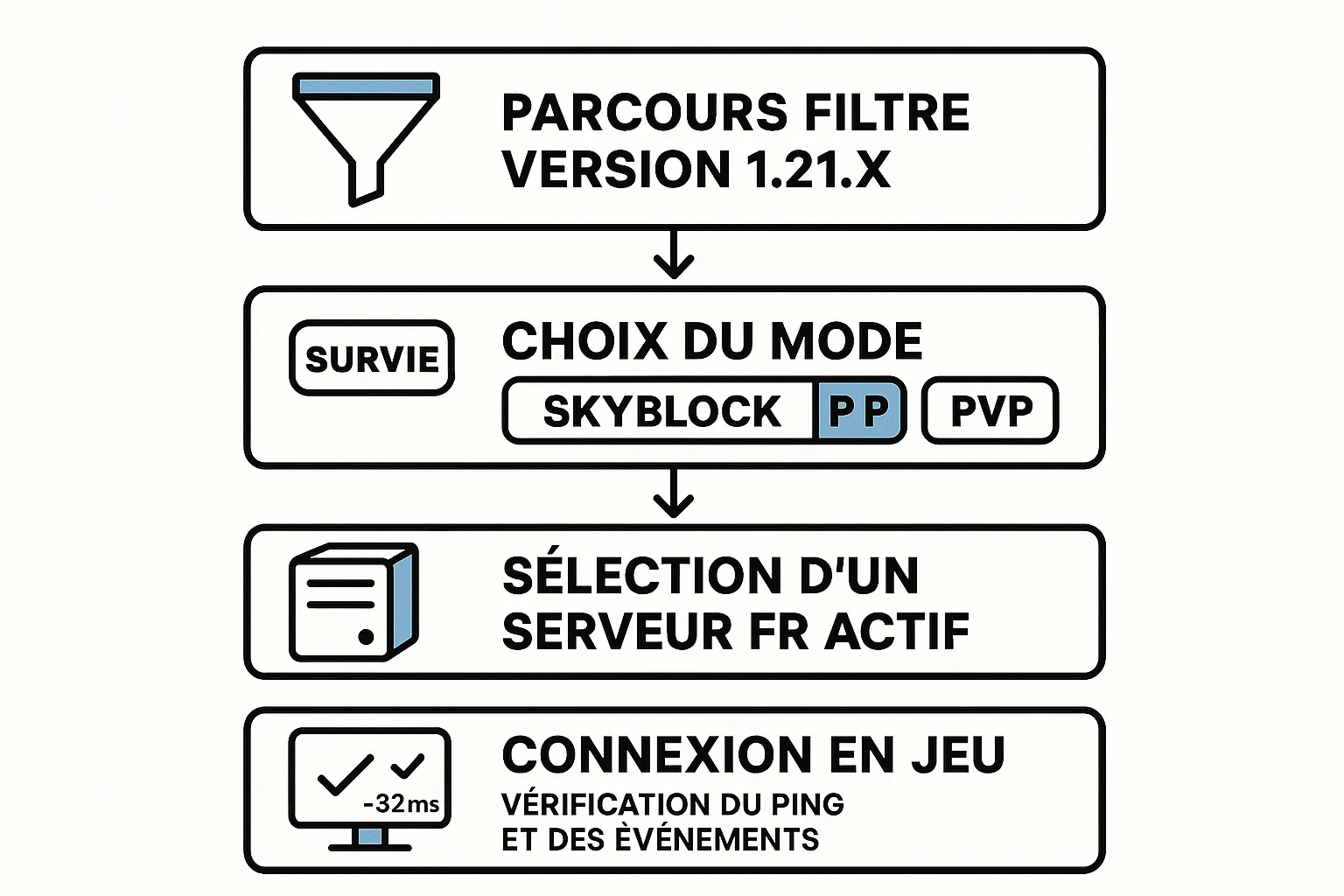 Schéma simple montrant le parcours, filtre version 1.21.x, choix du mode Survie/Skyblock/PvP, sélection d’un serveur FR actif, puis connexion en jeu avec vérification du ping et des événements.