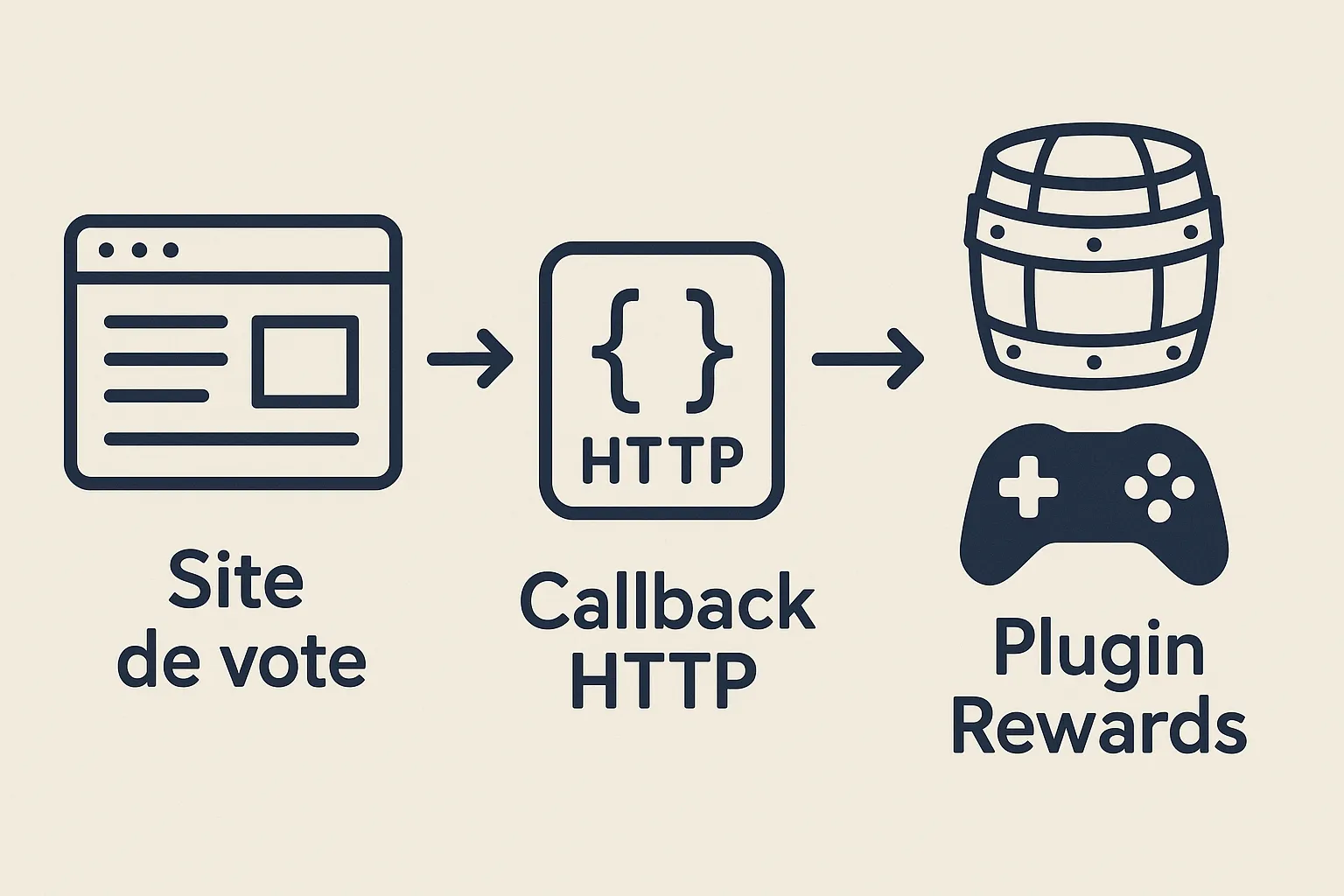 Schéma expliquant le flux vote -> callback -> plugin Rewards sur un serveur Bukkit : à gauche le site de vote, au centre le callback HTTP, à droite le plugin qui crédite le joueur en jeu